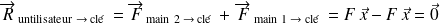 \overrightarrow{R}_{\text{ untilisateur }\rightarrow \text{ clé }}=\overrightarrow{F}_{\text{ main 2 }\rightarrow \text{ clé }} + \,\overrightarrow{F}_{\text{ main 1 }\rightarrow \text{ clé }}=F\,\vec x - F\,\vec x =\vec 0